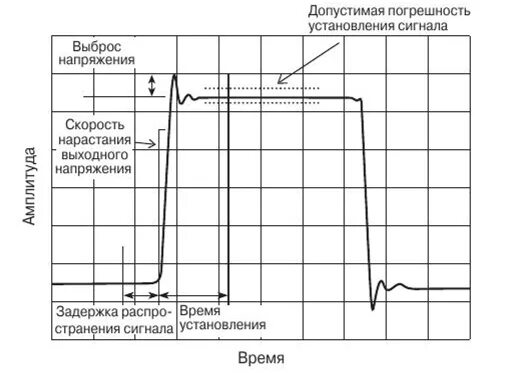 Нарастание напряжения. Операционный усилитель скорость нарастания выходного сигнала. Скорость нарастания выходного напряжения. Время нарастания выходного сигнала. Время установления выходного напряжения.