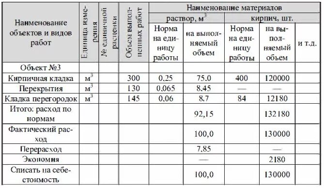 Списание строительных материалов. Форма списания строительных материалов м 29. Таблица учета материалов в строительстве. Таблица расхода строительных материалов на 1 м2 по нормам. Таблица учета расходов на строительство.