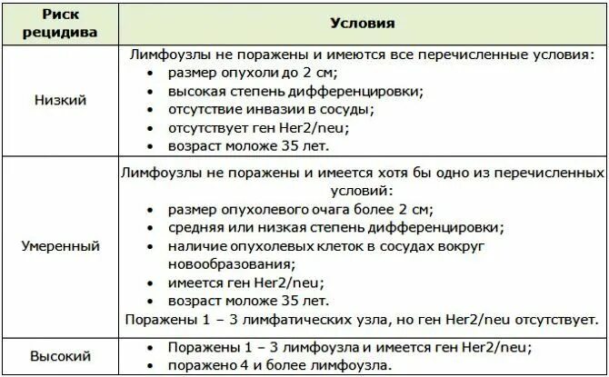 Риск повторного возникновения РМЖ. Иссечение рецидива РМЖ. Негативный her2 статус молочной железы. Рецидив РМЖ после мастэктомии.