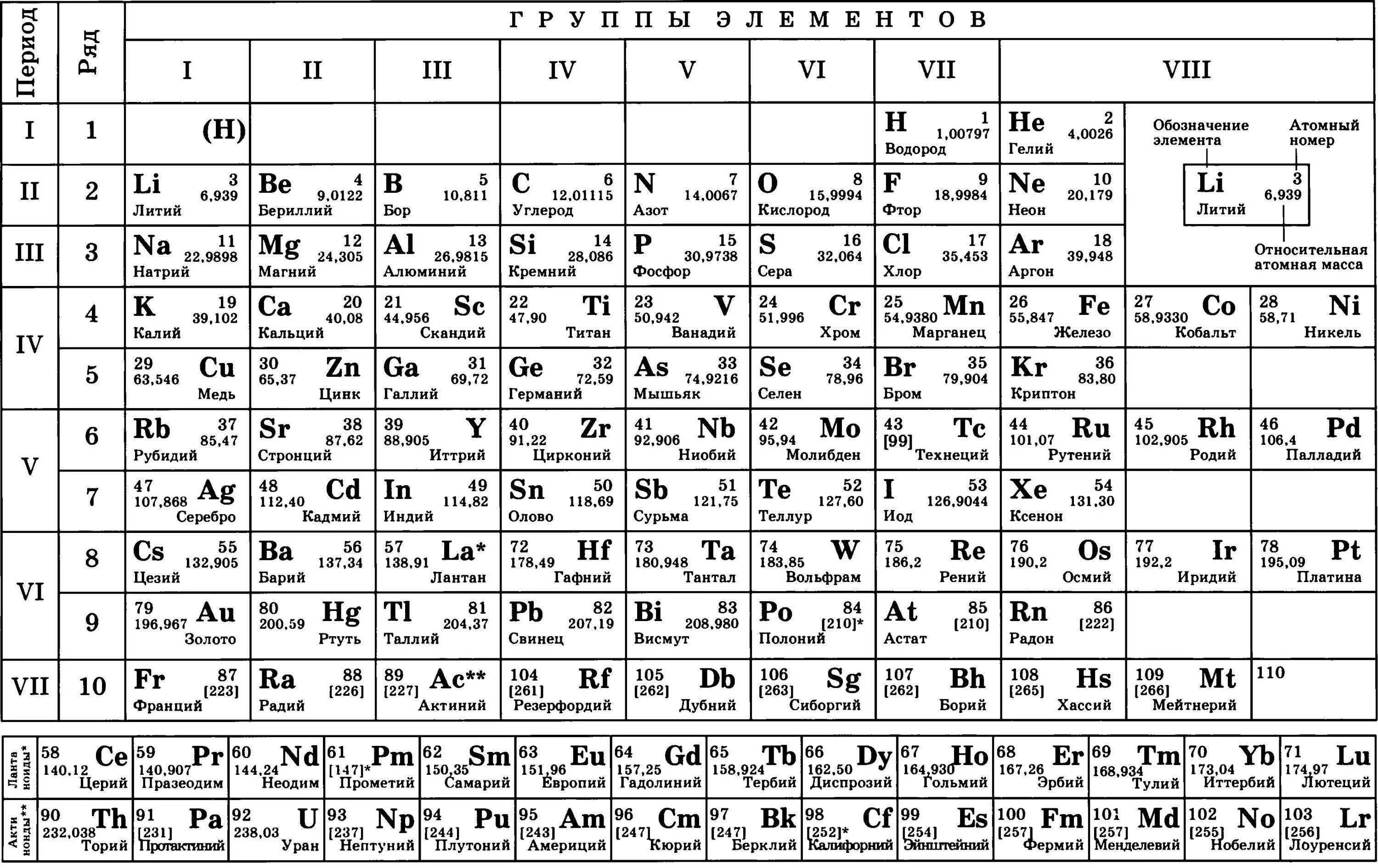 Периодическая таблица химических элементов Менделеева таблица. Периодическая система химических элементов Менделеева ЕГЭ. Периодическая система элементов Менделеева черно-белая. Периодическая таблица химических элементов Менделеева чб.
