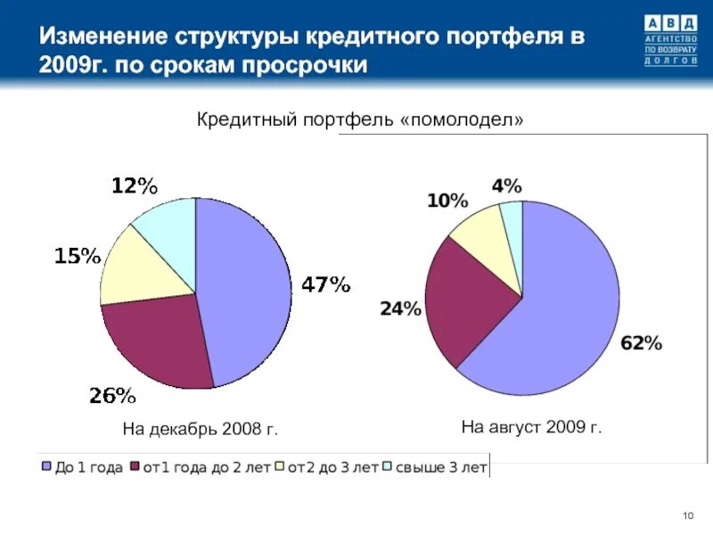 Кредитный портфель сбербанка 2023. Структура кредитного портфеля банка. Структура банковского портфеля. Кредитный портфель по срокам. Структура кредитного портфеля физических лиц.