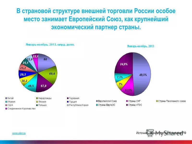 Структура внешней торговли страны. Структура внешней торговли России. Структура внешней торговли стран. Структура товарооборота России. Географическая структура внешней торговли России.