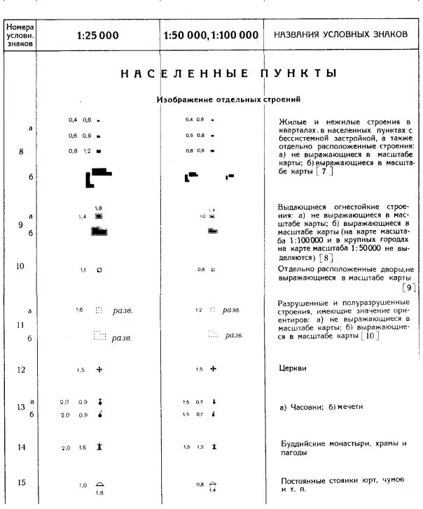 Обозначение населенных пунктов на топографических картах. Обозначение населенных пунктов на топографических картах. Условные топографические знаки населенных пунктов. Обозначение населенных пунктов на топографических картах. Условные геодезические знаки растительность.