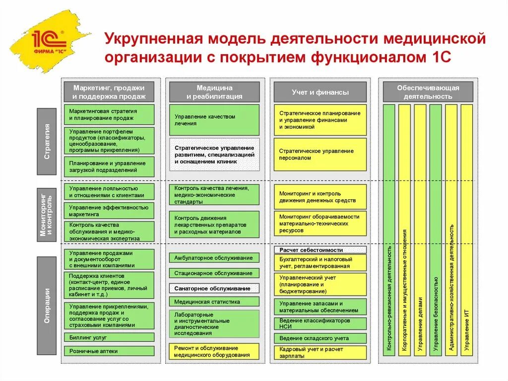 Функционирование медицинских организаций. Модель работы медицинской организации. План продаж для медицинской организации. Система здравоохранения на региональном уровне. Модель деятельности.