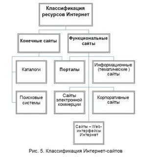 Классификация интернета