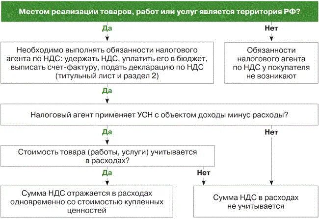 Договор включая ндс. НДС. НДС С реализации. НДС при упрощенке. НДС при оказании услуг.