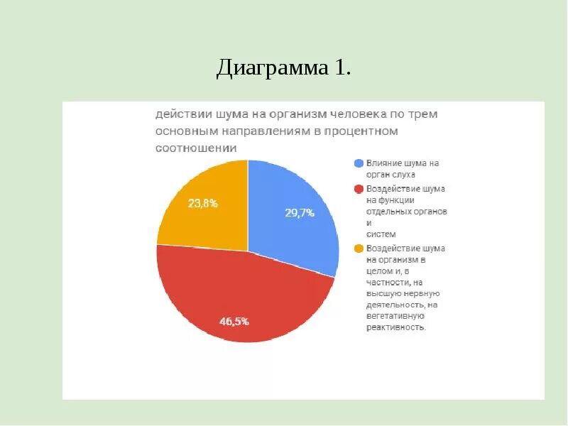 Диаграммы шума. Влияние шума на человека диаграмма. влияние шума на организм человека диаграмма. источники шумового загрязнения диаграмма. шумовое загрязнение диаграмма.