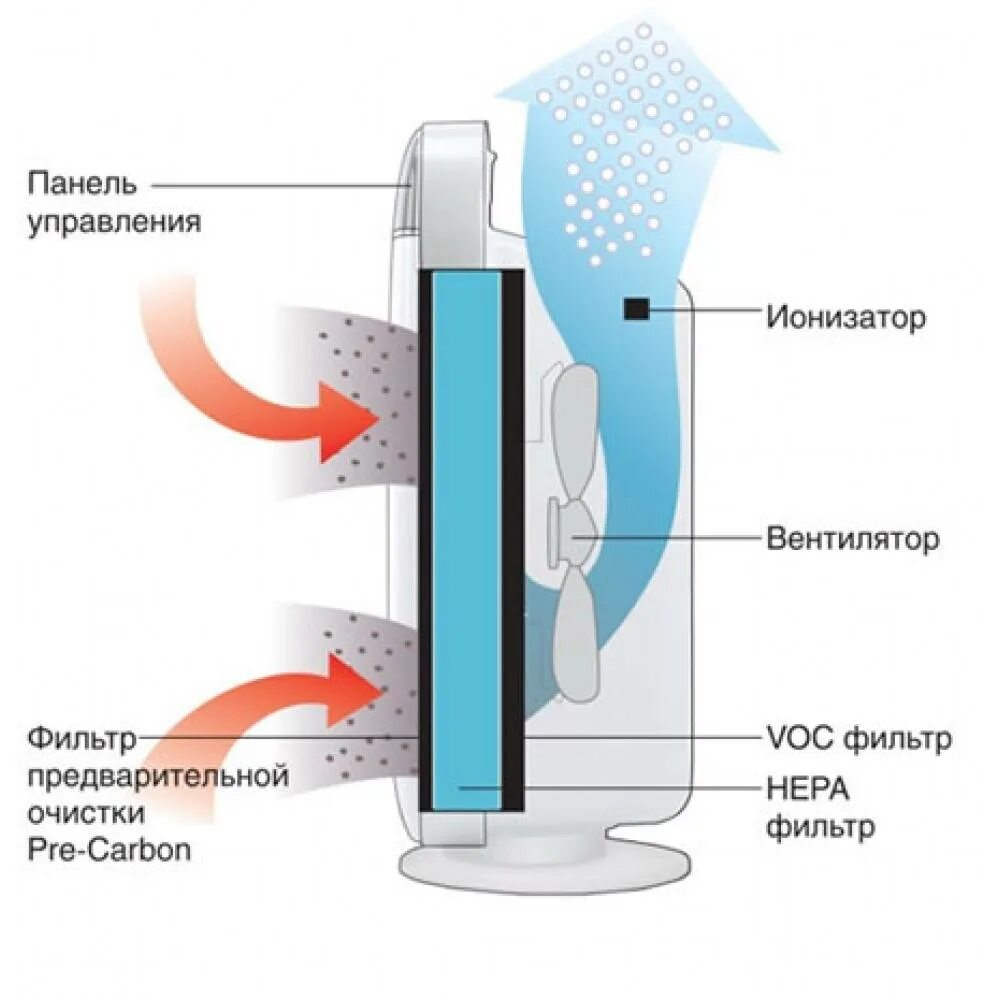 Очиститель воздуха конструкция. Ионизатор воздуха принцип работы. Очиститель воздуха принцип действия. Фильтр для Ballu AP 155. Очистить воздух водой