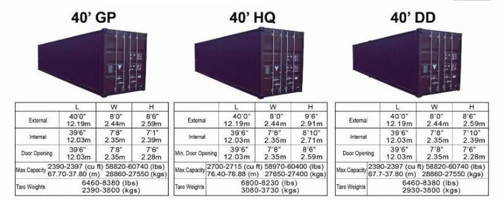 Стандартный м3. Контейнер 40 hq внутренний объем. Морской контейнер 40 футов HC, DC. Контейнер 40 HC габариты. 40нс контейнер грузоподъемность.