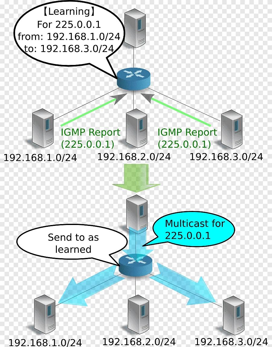 Igmp multicast. Igmp протокол. компьютерные сети. multicast igmp. igmp snooping.