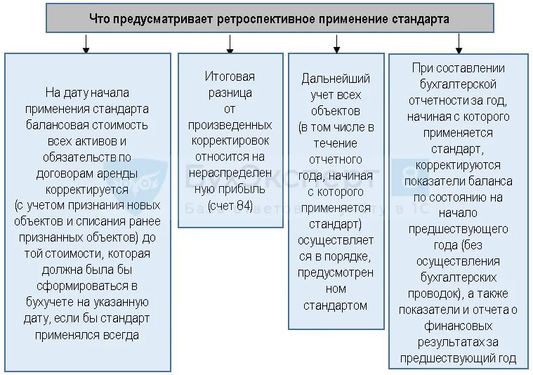 Изменение фсбу аренда. ФСБУ 25/2018. Бухгалтерский учет аренды. Учет аренды с 2022. Учет арендованного имущества в 2022 году.