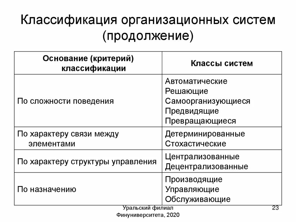 Классификация организационных систем. Классификация организационных структур. Критерии классификации организационных структур управления. Классификация оргструктур. Организационно технические системы управления