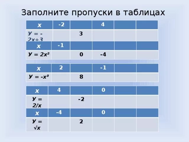 Заполни пропуски 1 3 равно. Заполните пропуски в таблице. Таблица пропусков. Заполните таблицу 2/3x^2-2x=0. Заполни пропуски в таблице -2 -1 0 1 2.