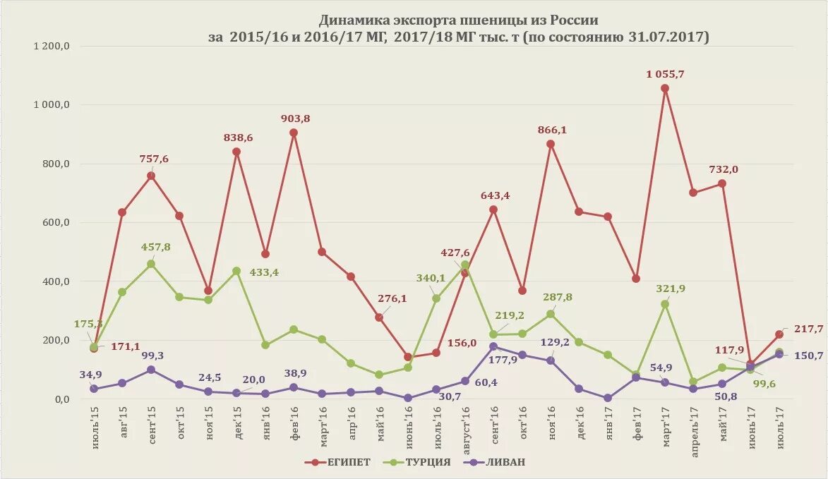 Мониторинг цен на зерно. Мониторинг цен на зерно