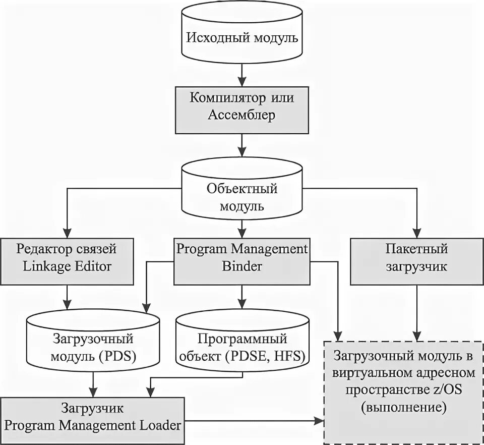 Объектный модуль это. Объектный модуль программы. Загрузочный модуль это. Загрузочный модуль это. Загрузочные модули программ.