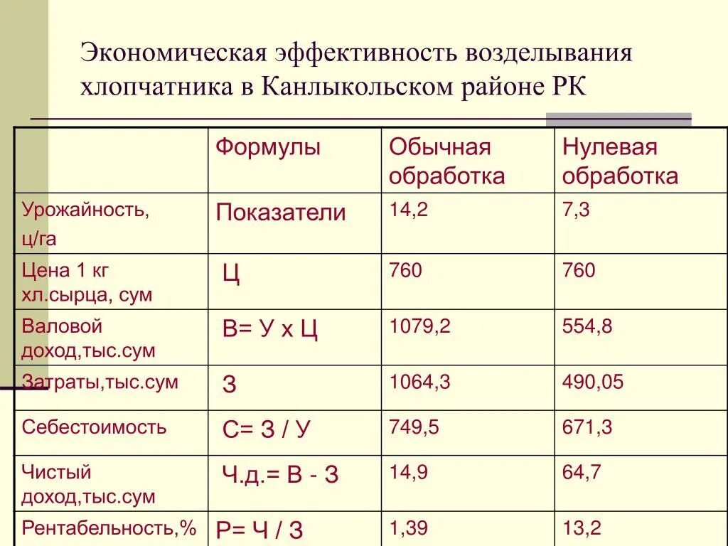 Экономическая эффективность возделывания. Эффективность посева. Экономическая эффективность возделывания. Экономическая эффективность возделывания. Технология возделывания озимой пшеницы таблица.