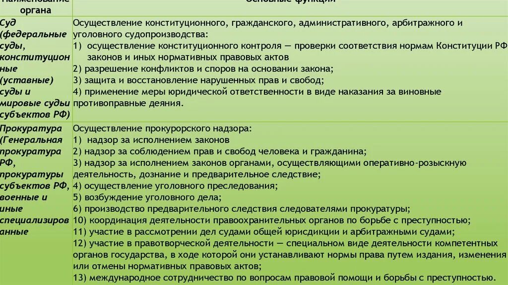 Органы осуществляющие конституционный надзор. Разрешение споров на основании законов. Осуществление конституционного контроля. Органы осуществляющие оперативно-розыскную деятельность и их задачи. Надзор прокуратуры за соблюдение законов.