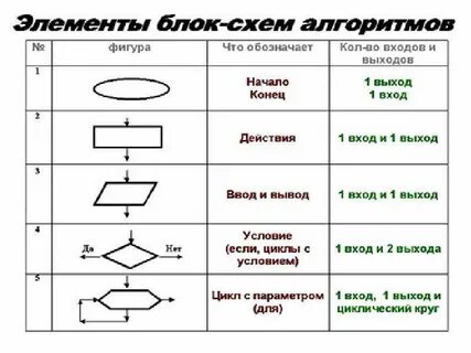 Какой фигурой обозначается блок принятие решения