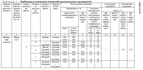Уровень рабочей поверхности помещений