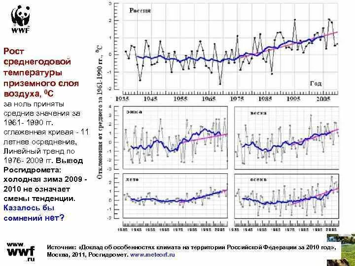 Изменение температуры земли за последние 100 лет. График среднегодовой температуры земли. График изменения климата за 100 лет. Средняя температура земли за 100 лет.