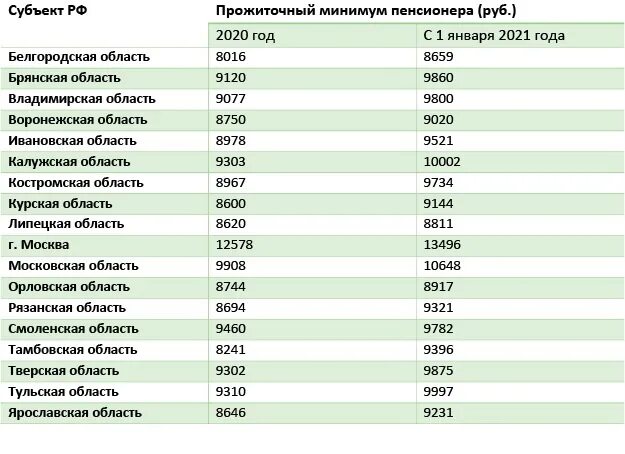 Таблица прожиточного минимума пенсионеров. Прожиточный минимум пенсионера в 2021 году по регионам таблица. Прожиточный минимум в Белгородской области на 2021 на человека. Прожиточный минимум в Белгородской области на 2021. Прожиточный минимум брянская область 2024 год