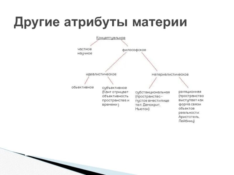 Проблема материи в философии. Пространство философия схема. пространство это в философии. субъективное пространство философия. объективность пространства и времени.