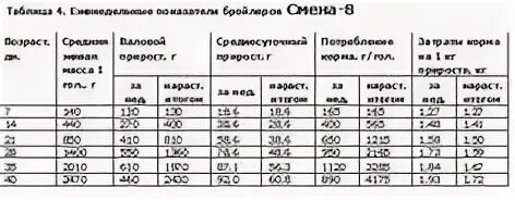 Вес бройлера Кобб 500 по дням таблица. Вес цыплят бройлеров по дням таблица. Таблица роста бройлеров Кобб. Вес цыплёнка бройлера таблица.