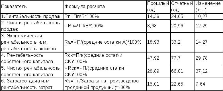 Рентабельность затрат равна. Рентабельность формула расчета. Как посчитать рентабельность бизнеса. Подсчет рентабельности формула. Расчёт рентабельности формула на примере.