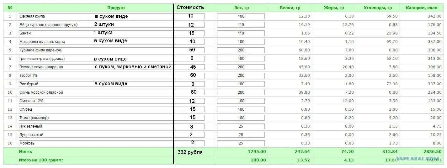 Сколько углеводов в макаронах