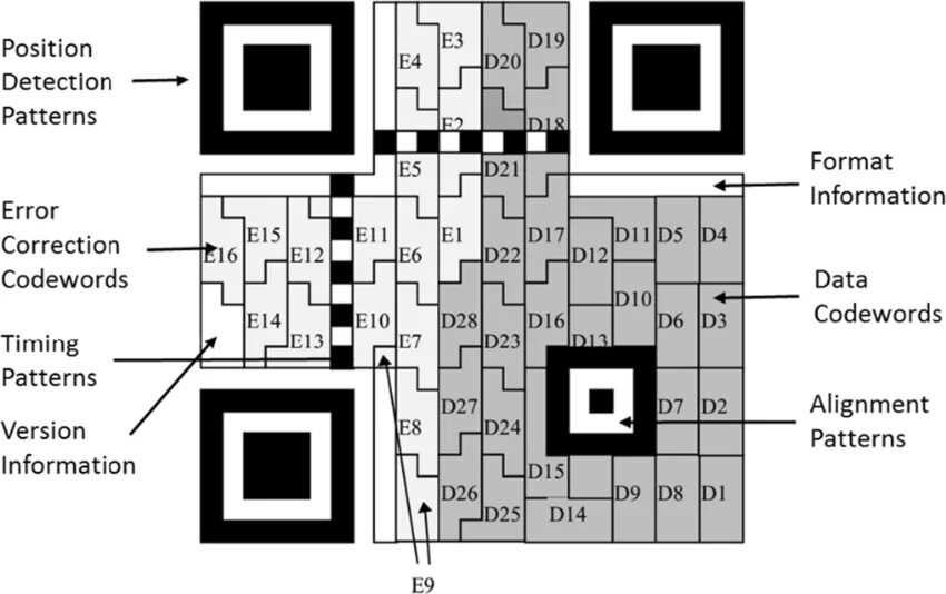 Q r расшифровка. QR код принцип кодирования. QR расшифровка. QR код уровень коррекции ошибок. Двумерная матрица QR кода.