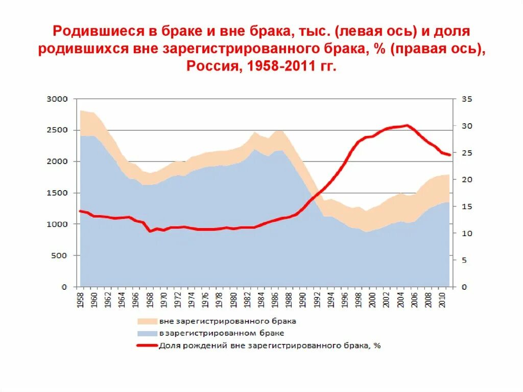 Рожден вне брака. Статистика детей рожденных вне брака. Сколько детей родилось вне брака. Число родившихся вне брака в России.