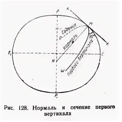 Нормаль земного эллипсоида