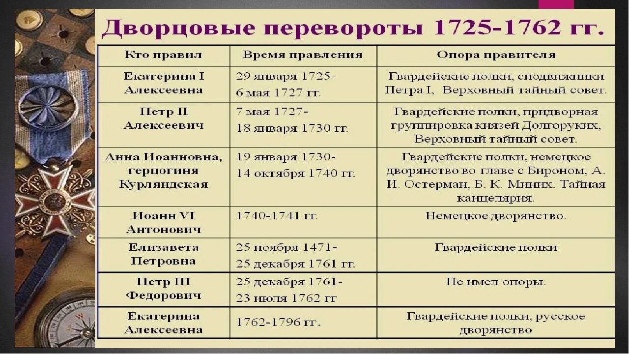 Хронология эпохи дворцовых переворотов 1725-1762. Дворцовые перевороты в период 1725-1762. Хронология дворцовых переворотов 1725-1762 таблица. Дворцовые перевороты 1725-1762 кратко таблица.