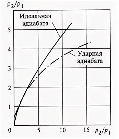 Ударная адиабата
