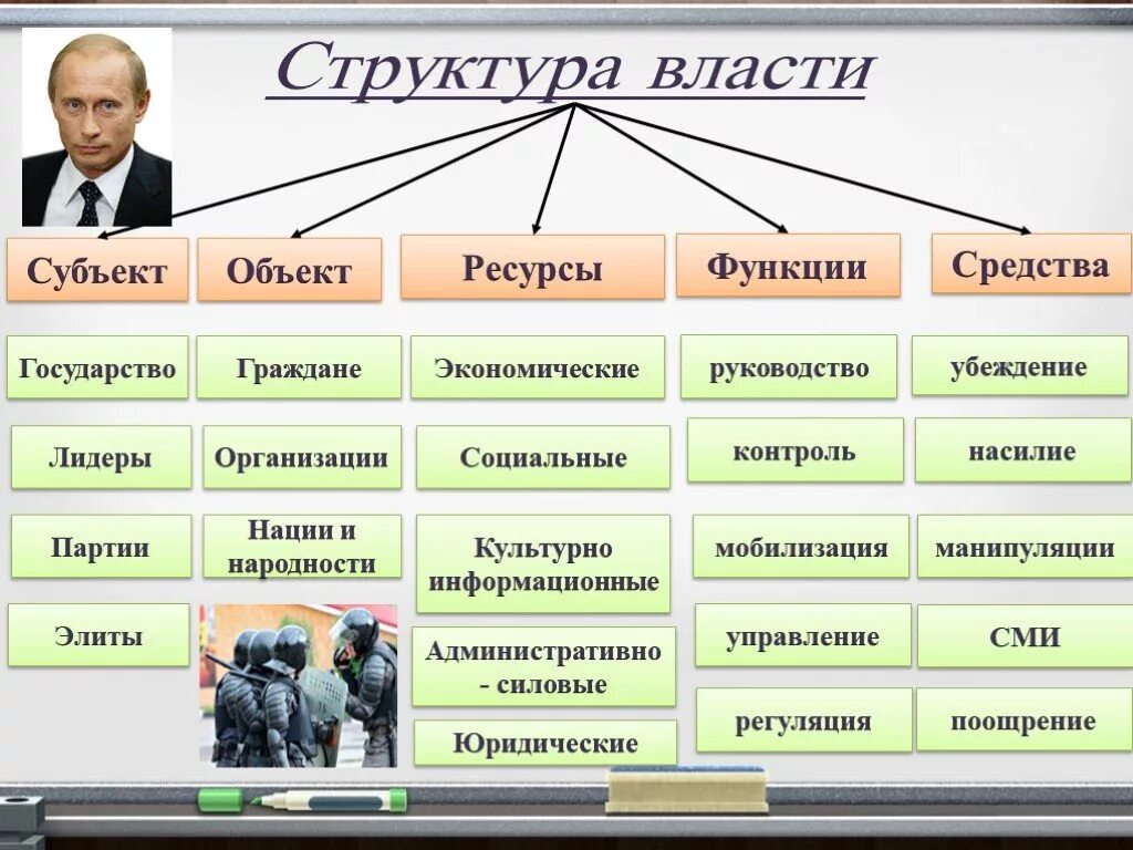 Субъектом политической власти является. Структура власти Обществознание 11 класс. Структура политической власти. Структура политической властт. Политическая власть структура.