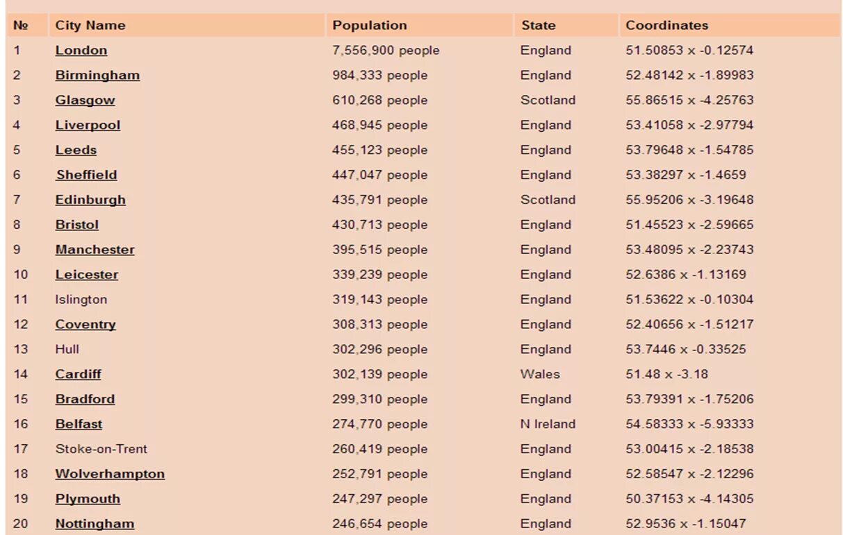 Города Англии список. Города Англии список по алфавиту. Крупные города Англии список. Список крупнейших городов Великобритании. Town list