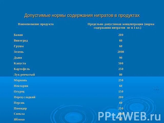 Нормы ПДК нитратов в овощах и фруктах. Допустимые нормы нитратов. Содержание нитратов в питьевой воде норма. ПДК нитратов в овощах и фруктах. Норма нитратов в воде