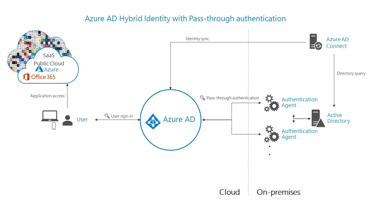Authentication connected. Аутентификация Pass-through. Hybrid Identity. Azure ad. Azure ad connect.
