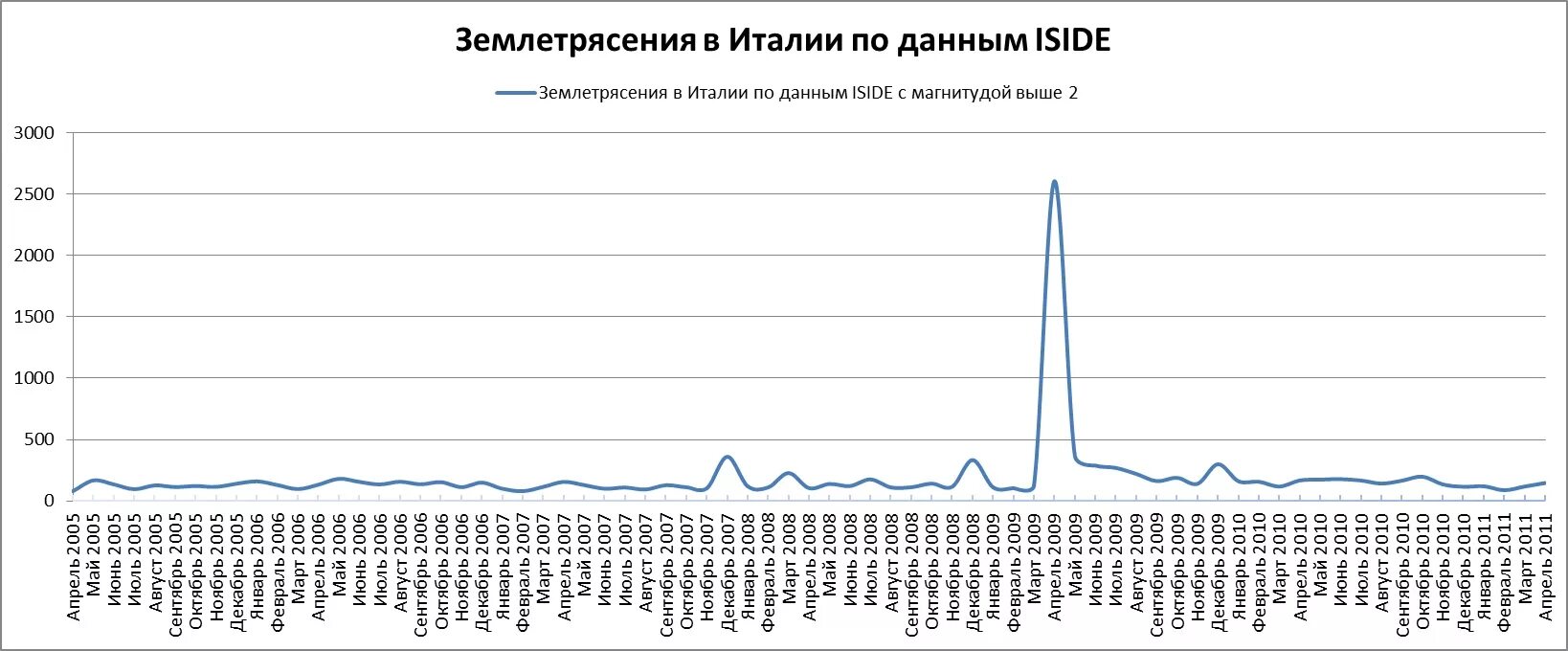 5 землетрясений в россии