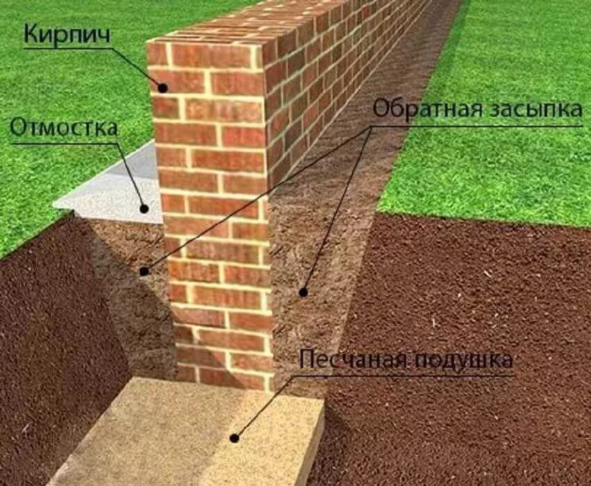 Как сделать фундамент из кирпича. Кирпичный ленточный фундамент. фундамент из кирпича. ленточный фундамент из кирпича. фундамент из кирпича для дома.