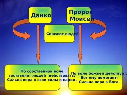 План данко