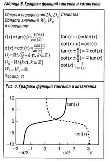 Свойства функций тангенс и котангенс