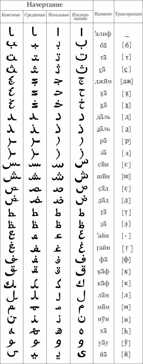 Арабский с транскрипцией для начинающих. Арабские буквы алфавит с переводом на русский для начинающих. Арабский алфавит буквы в начале в середине и в конце. Арабский алфавит на арабском языке. Написание букв арабского алфавита.