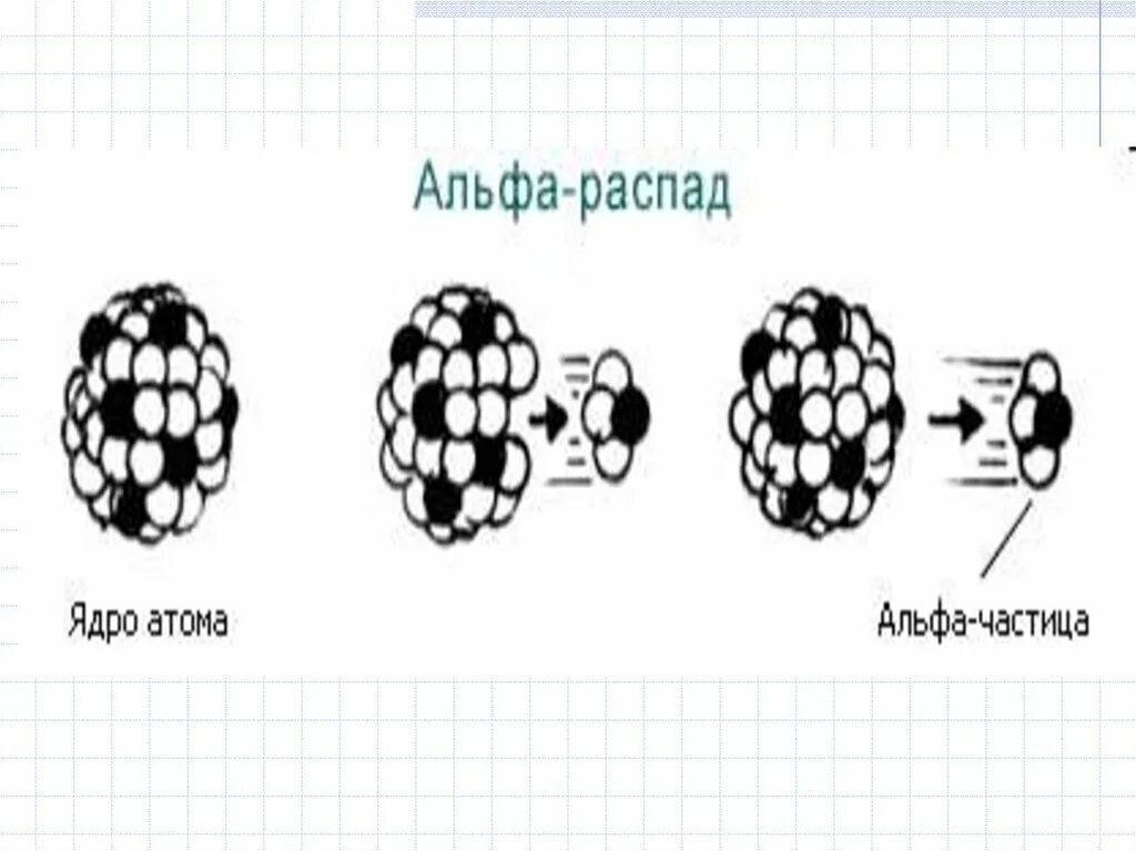 При α распаде ядро. Альфа бета гамма распад. Радиоактивный распад Альфа бета гамма. Альфа бета гамма распад рисунок. Распад Альфа и бета частиц.