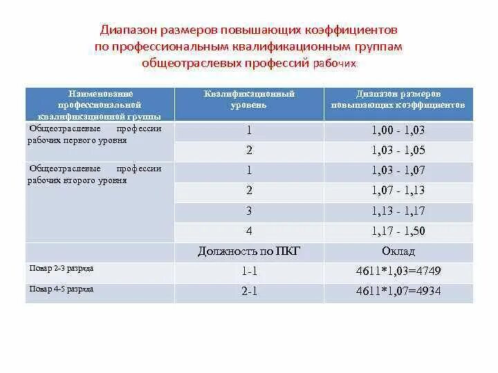 Коэффициент профессиональной квалификационной группы. Диапазон размеров. ПКГ Общеотраслевые профессии рабочих второго уровня. Оклад по ПКГ что это.