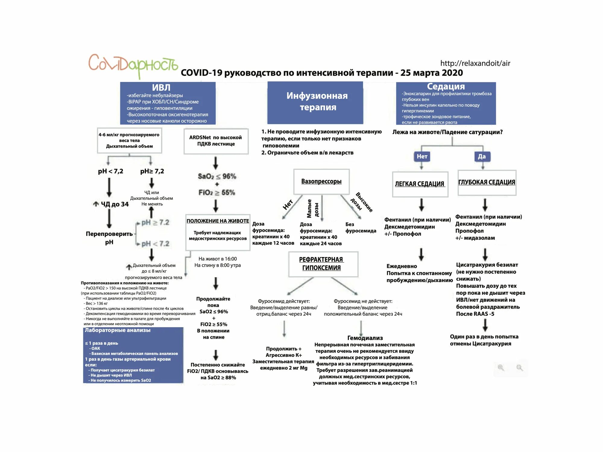 Регистр больных covid. Интенсивная терапия руководство. Схемы лекарственной терапии. Схема терапия протокол. Протокол терапии у пациентов с ковид.