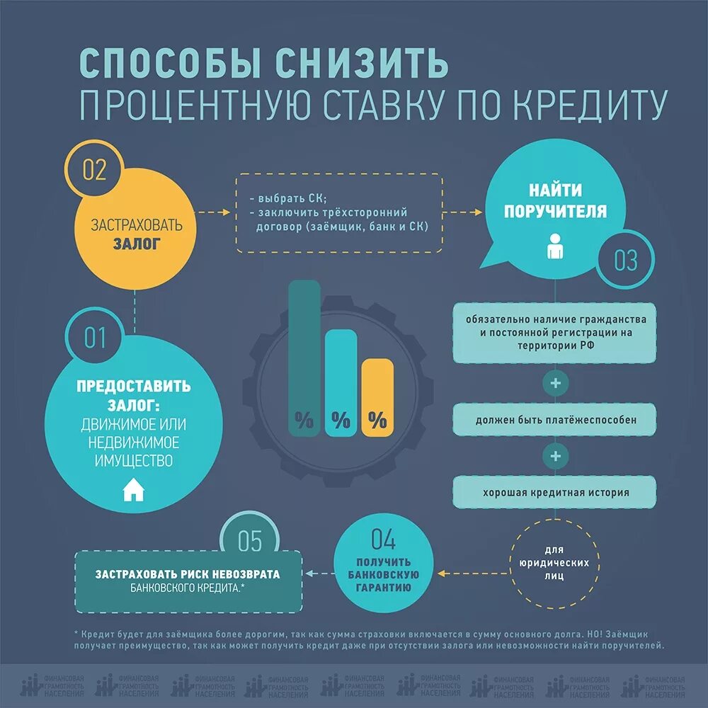 Инфографика. Финансовая инфографика. Инфографика финансы. Финансовая грамотность инфографика. Что нужно чтобы получить кредит