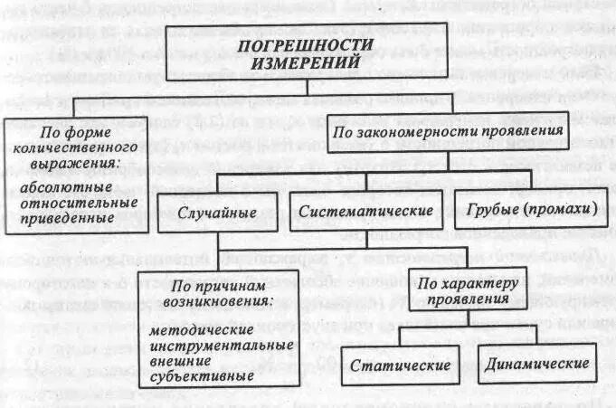 Погрешность измерения способы выражения