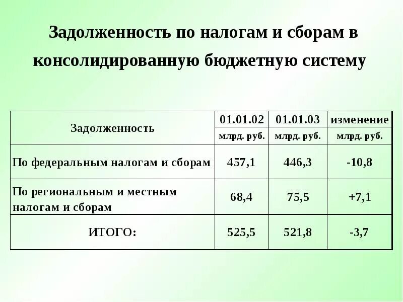 Наличие долгов по налогам