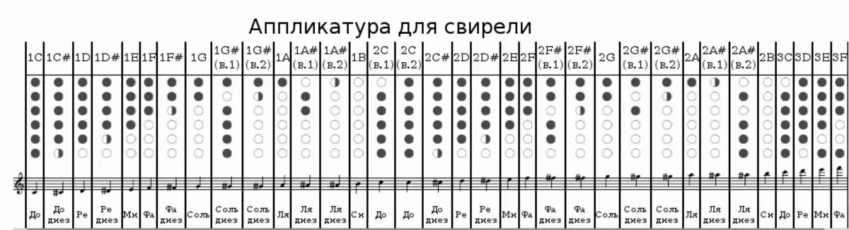 Тональности флейты. Блок флейта аппликатура си бемоль. Аппликатура хроматической свирели. Соль диез 2 октавы на блокфлейте. Аппликатура свирели 6 отверстий.